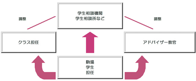 学生相談の三層構造