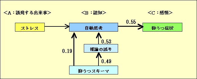 ベックの抑うつ理論と因果モデルの検証
