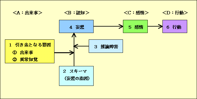 図３  妄想の認知行動モデル（丹野, 2001）