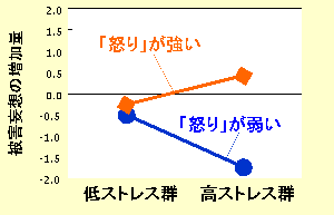 図４  被害妄想の素因ストレスモデルを検証する