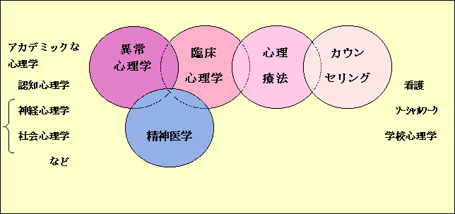 図５　異常心理学の位置づけ
